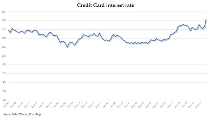 zerohedge-on-gettr-credit-card-rates-just-hit-a-record-as-the-average